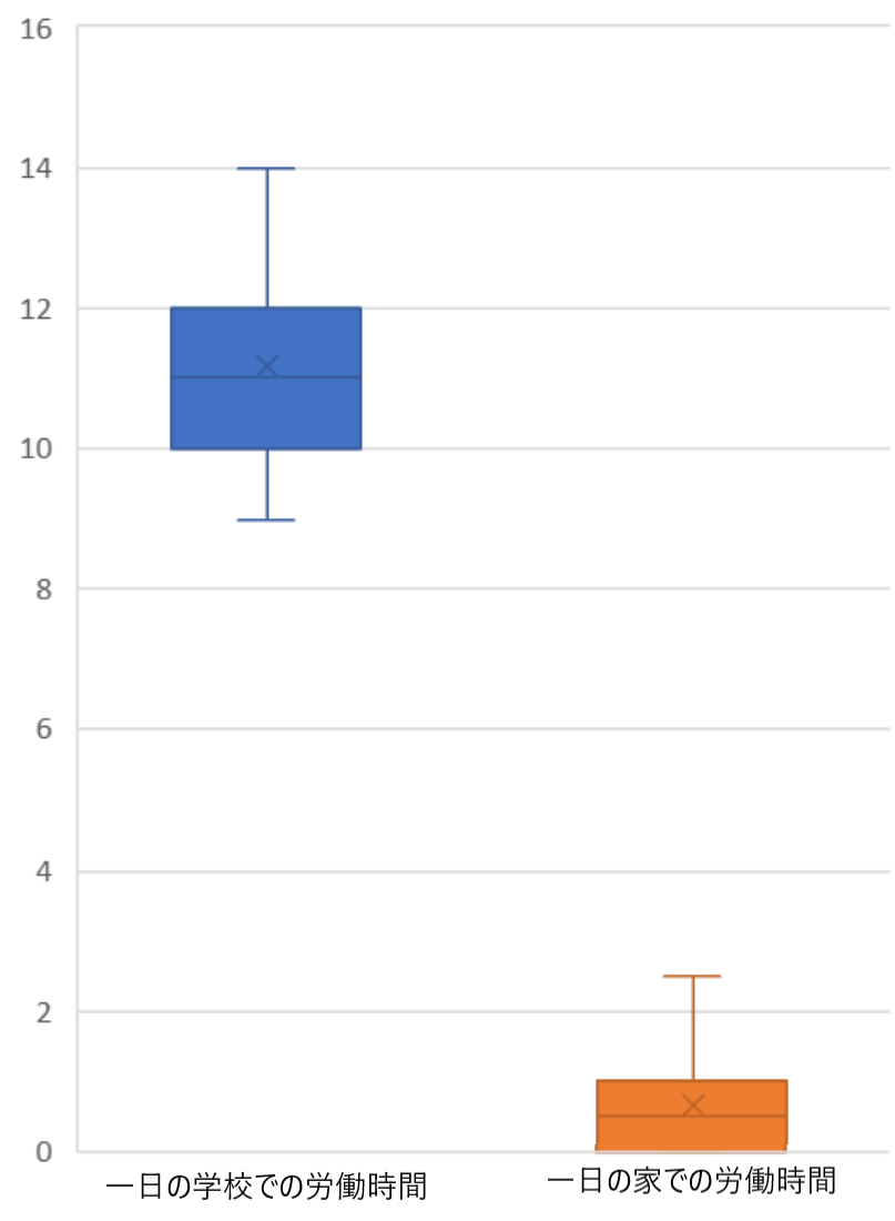 先生方の労働時間-グラフ